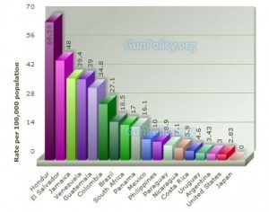 Rate_of_Gun_Homicide
