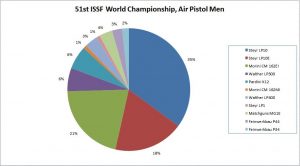 51st ISSF WCH Air Pistol Men