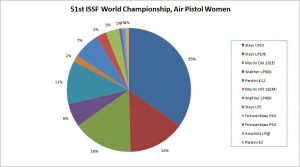 51st ISSF WCH Air Pistol Women